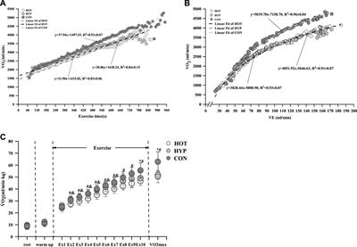 Differential impact of heat and hypoxia on dynamic oxygen uptake and deoxyhemoglobin parameters during incremental exhaustive exercise